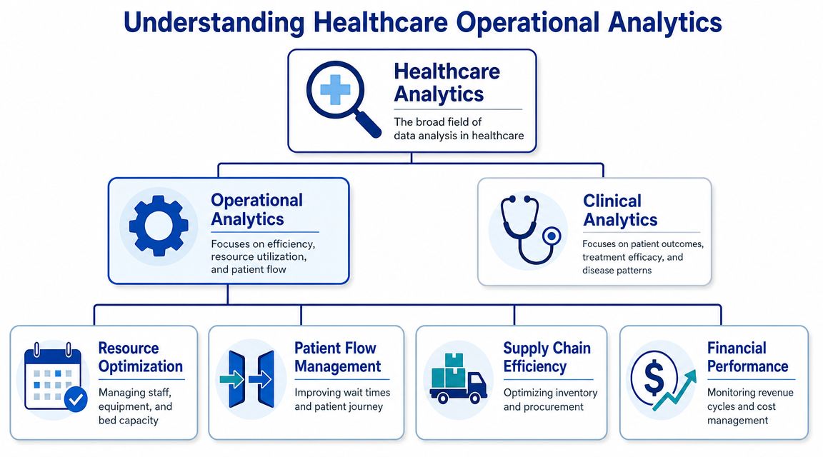 A flowchart diagram illustrating the hierarchy and components of healthcare operational and clinical data analytics.