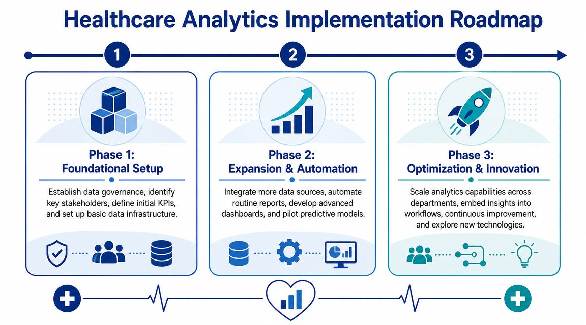 A three-phase roadmap for implementing healthcare analytics, covering foundational setup, expansion and automation, and optimization and innovation.