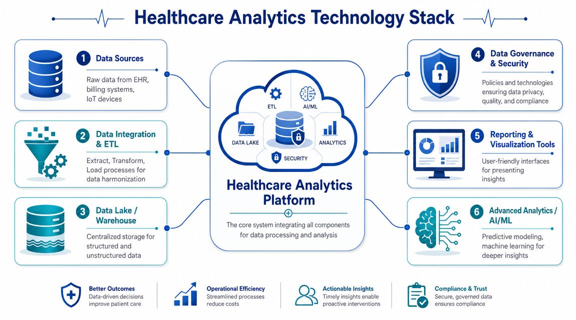 A diagram illustrating the Healthcare Analytics Technology Stack and its components for data processing and analysis.