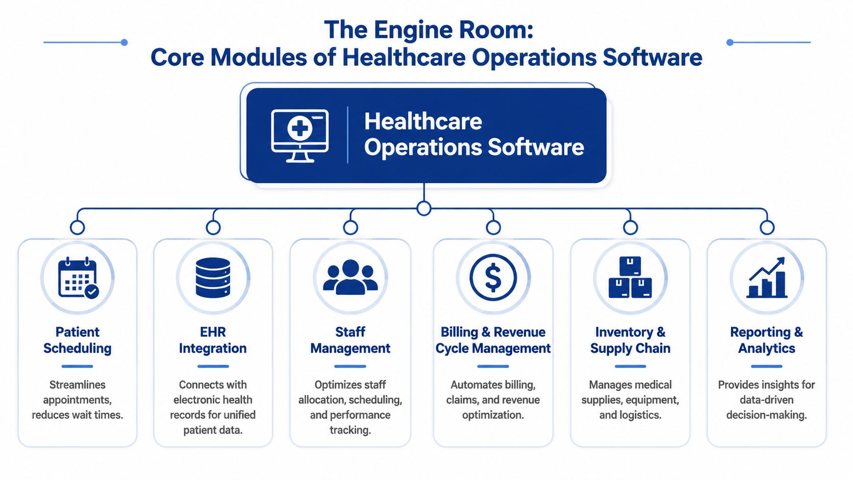 A diagram illustrating the core modules of healthcare operations software, including scheduling, EHR integration, staff management, and analytics.