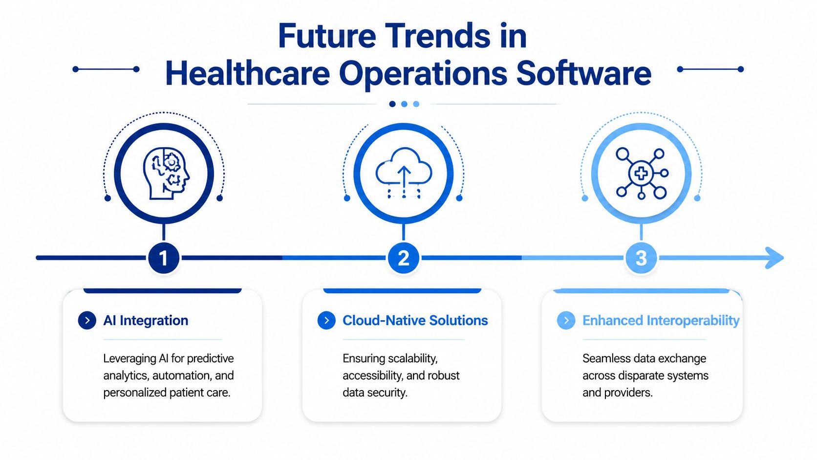 A graphic illustration detailing three major future trends in healthcare operations software including AI, cloud, and interoperability.