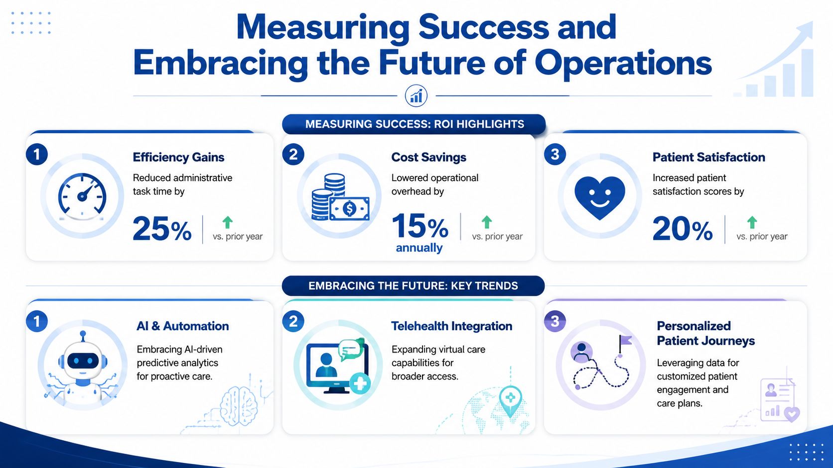 An infographic showing metrics of healthcare success and key future trends in healthcare operational improvements.