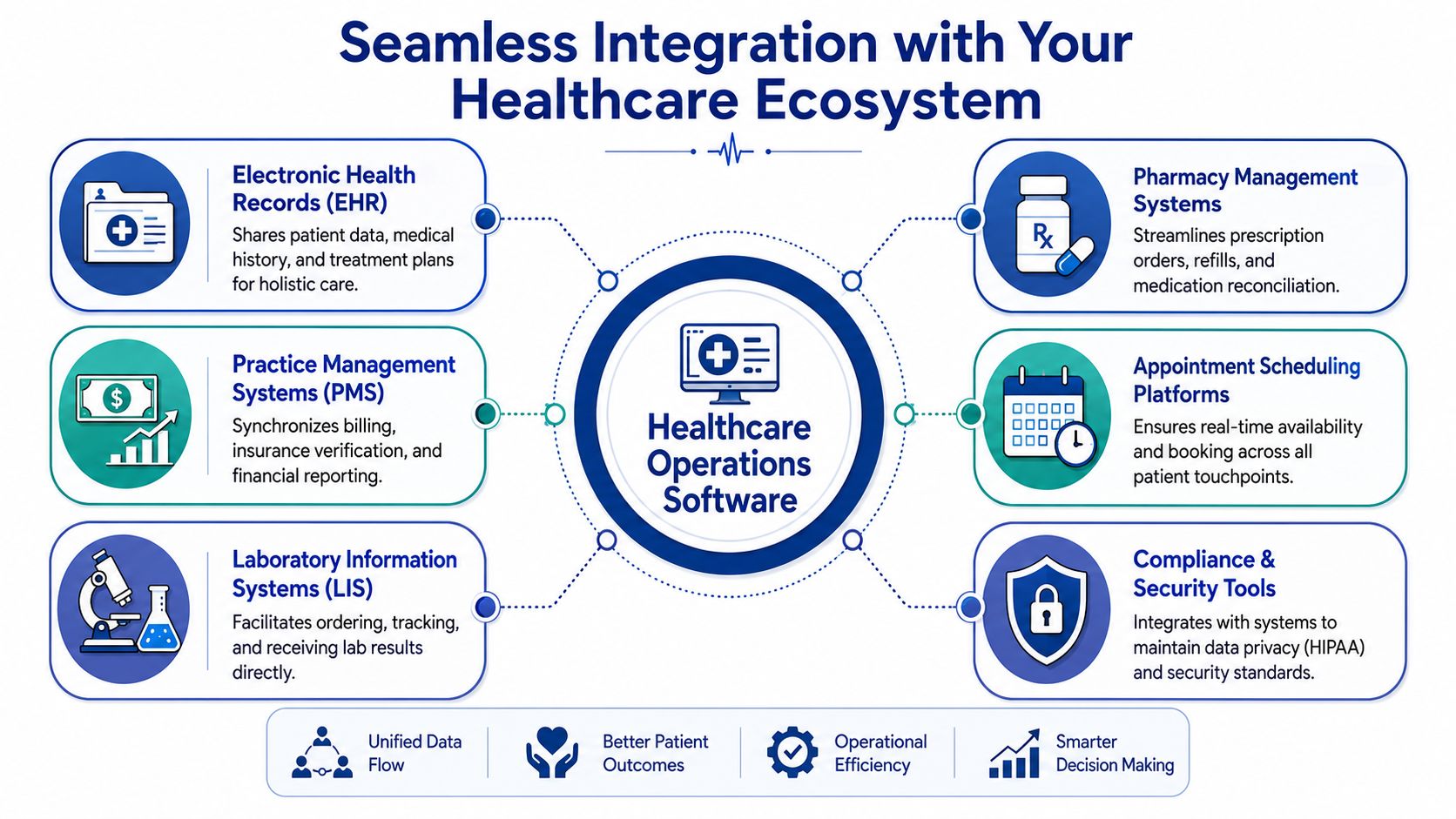 A diagram illustrating how healthcare operations software integrates with pharmacy, lab, EHR, scheduling, and security systems.