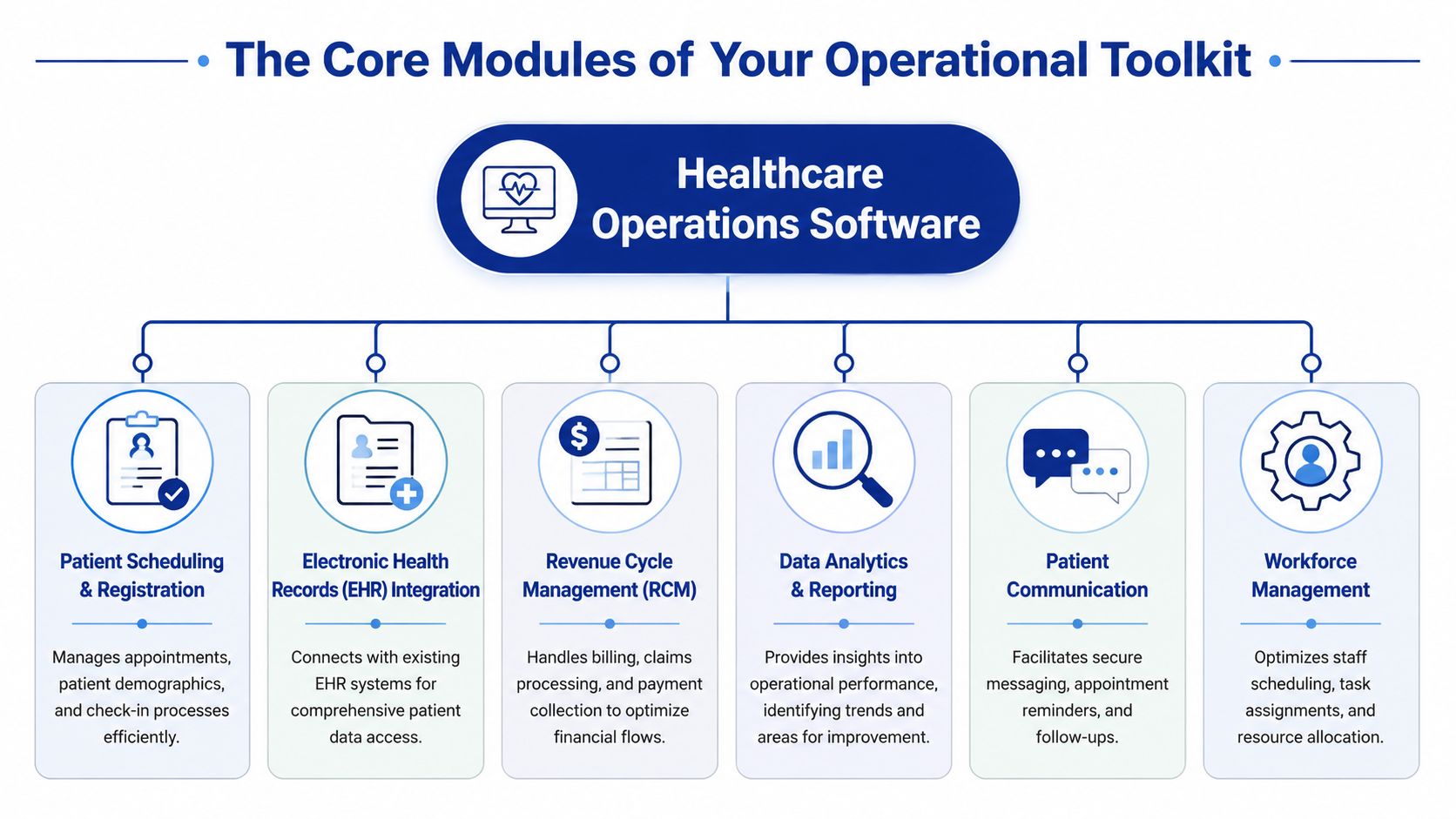 A diagram illustrating the core modules of healthcare operations software for managing clinical and administrative workflows.