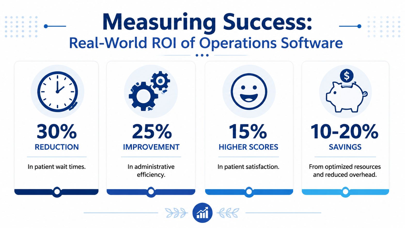 An infographic showing the ROI of healthcare operations software with statistics on patient wait times and efficiency.