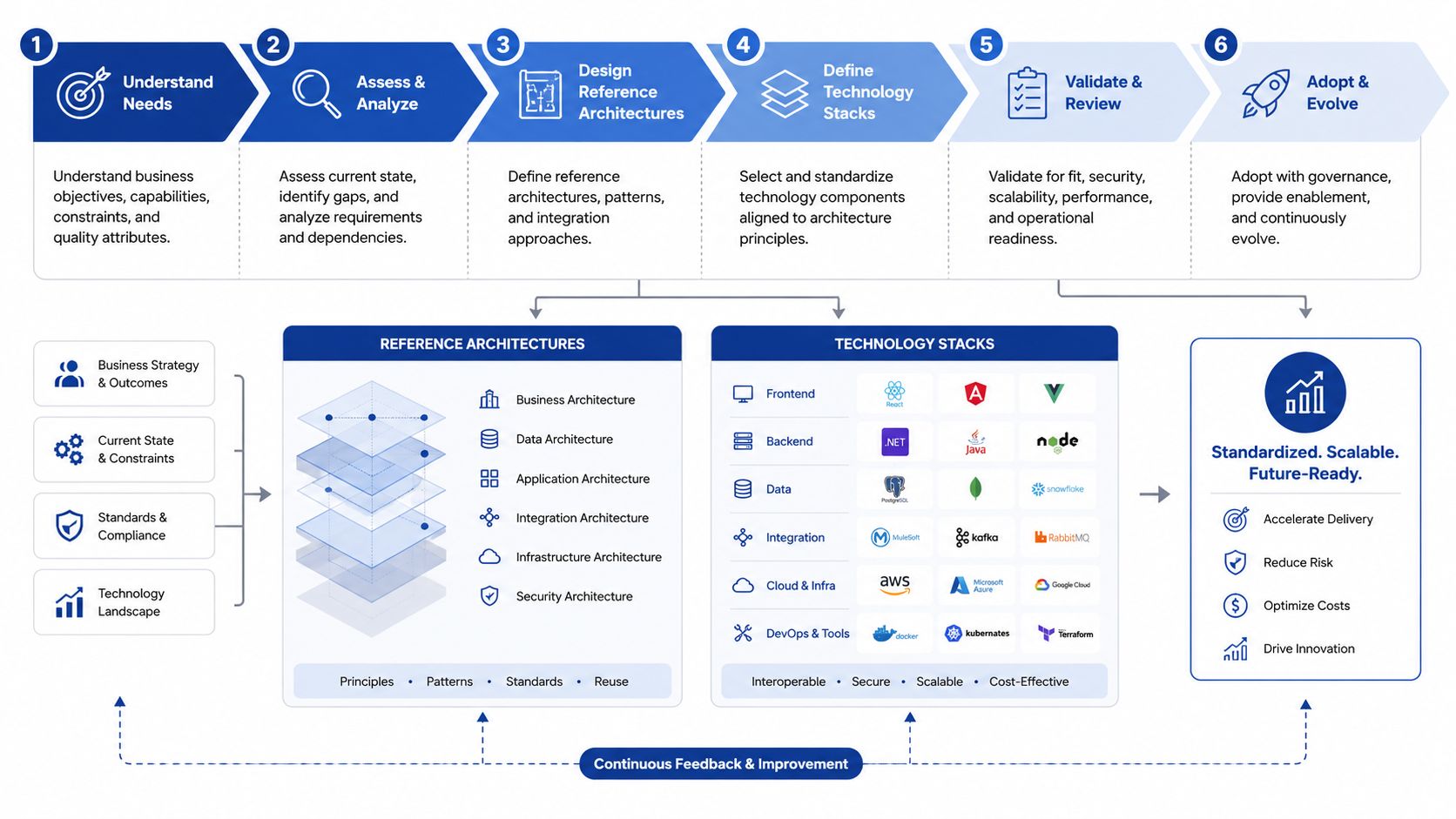 A six-step diagram illustrating the process of developing a standardized, scalable technology and architectural strategy.