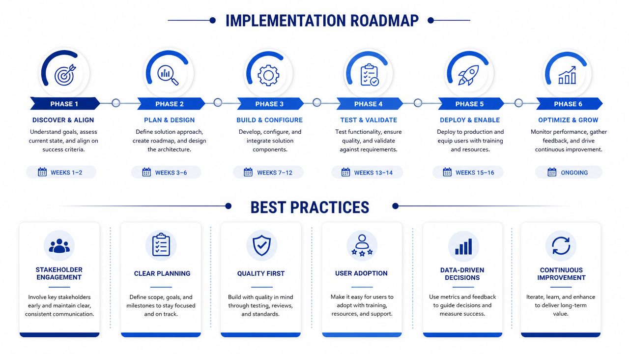 A six-phase implementation roadmap and best practices guide for organizational project management and business digital transformation.