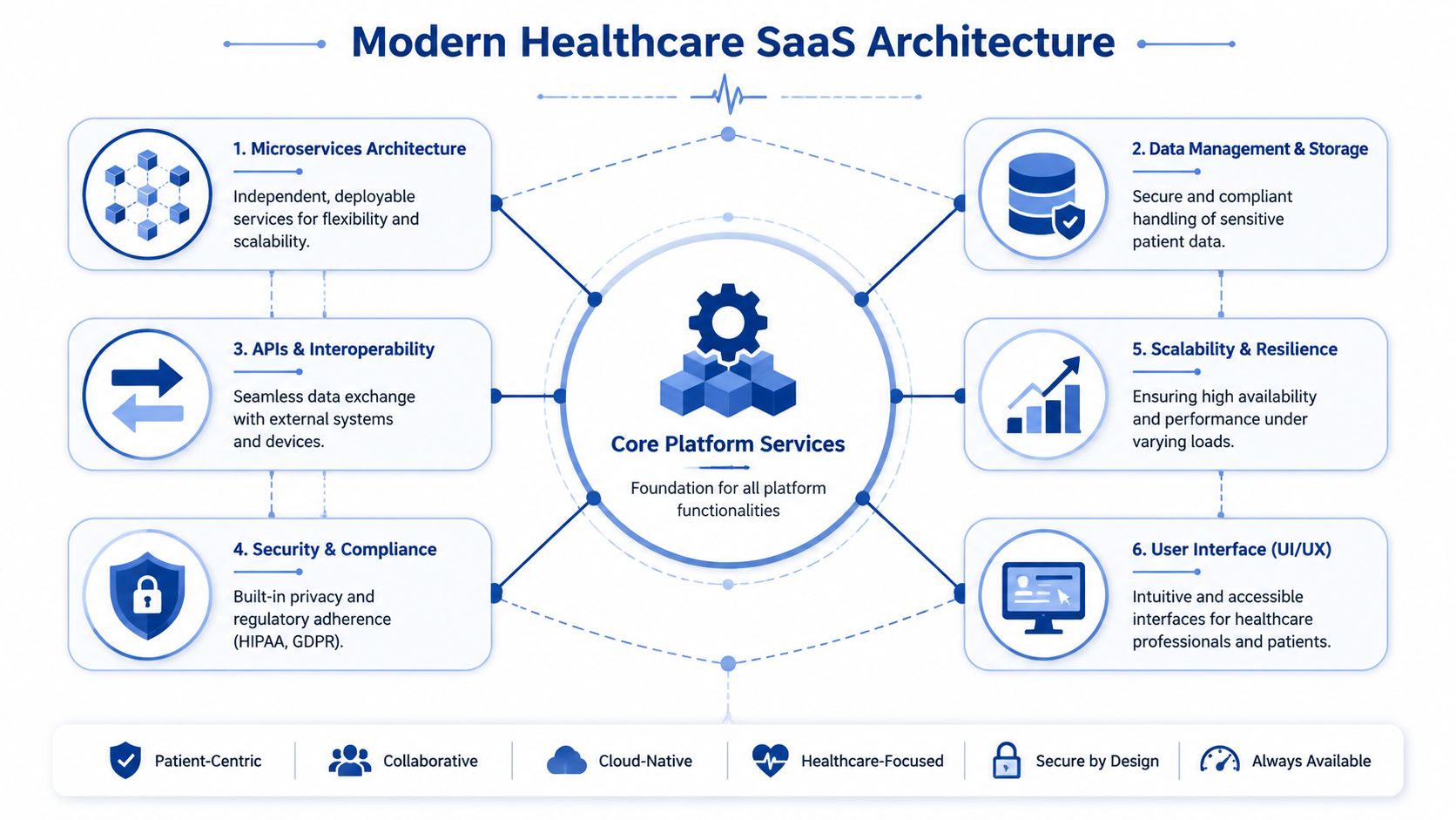 A diagram illustrating the core architectural components of a modern healthcare SaaS platform, including microservices, security, and interoperability.