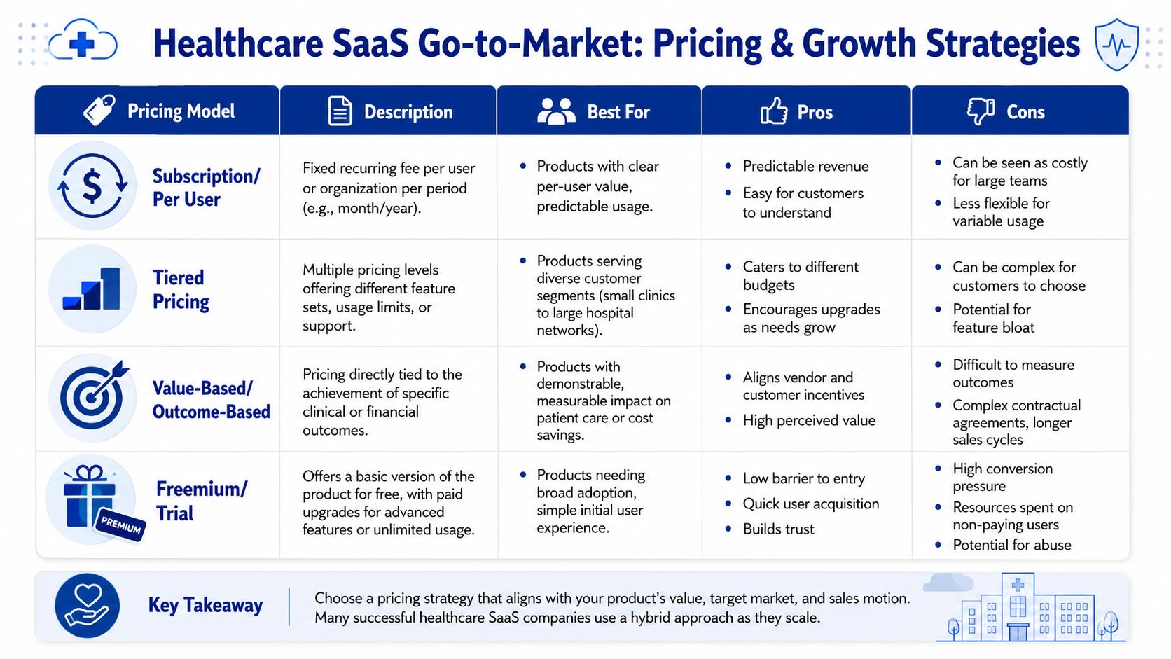 A chart detailing various healthcare SaaS pricing strategies, including subscription, tiered, value-based, and freemium models.