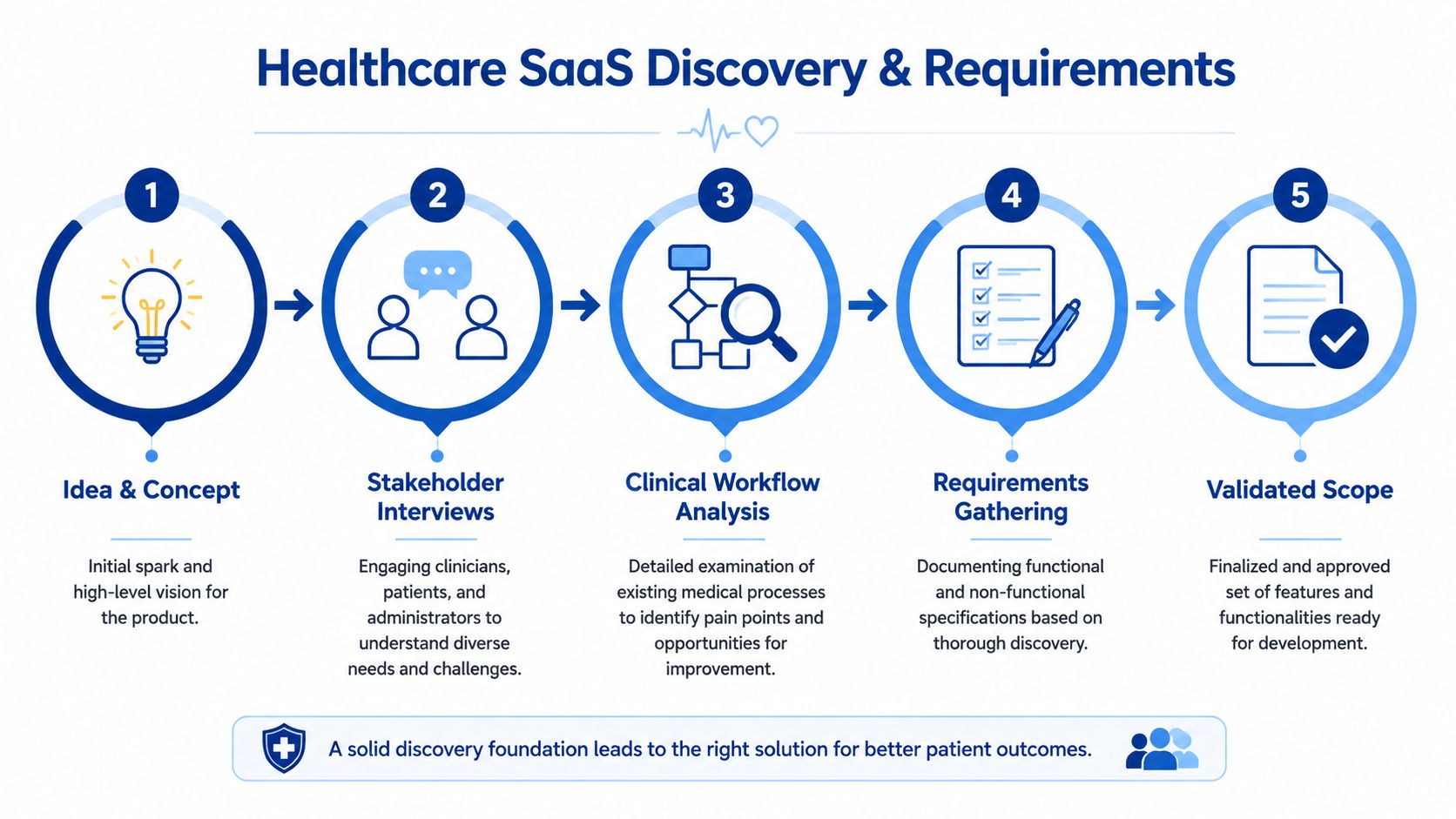 A five-step flowchart illustrating the Healthcare SaaS discovery and requirements gathering process for software development.