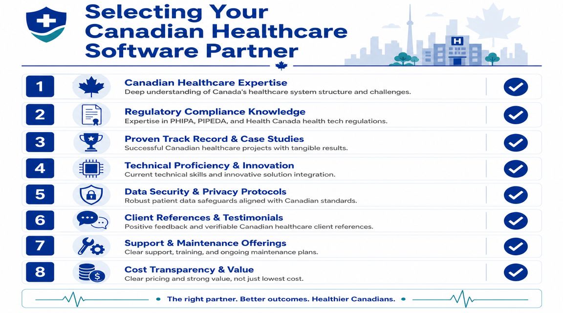 An infographic outlining eight key criteria for selecting the right Canadian healthcare software development partner.