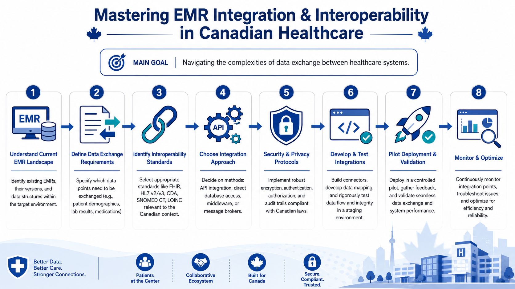 An infographic detailing an eight-step guide for mastering EMR integration and interoperability within the Canadian healthcare system.