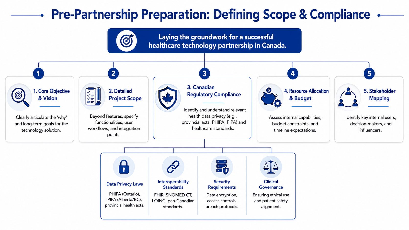A diagram outlining five key steps for preparing a successful healthcare technology partnership in Canada.