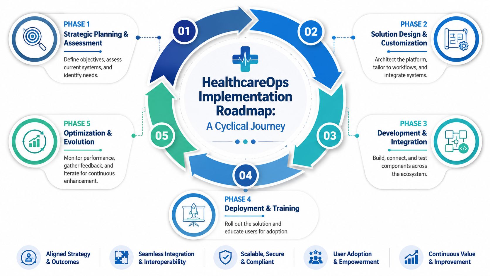A circular diagram outlining the five phases of the HealthcareOps implementation roadmap for medical operations.