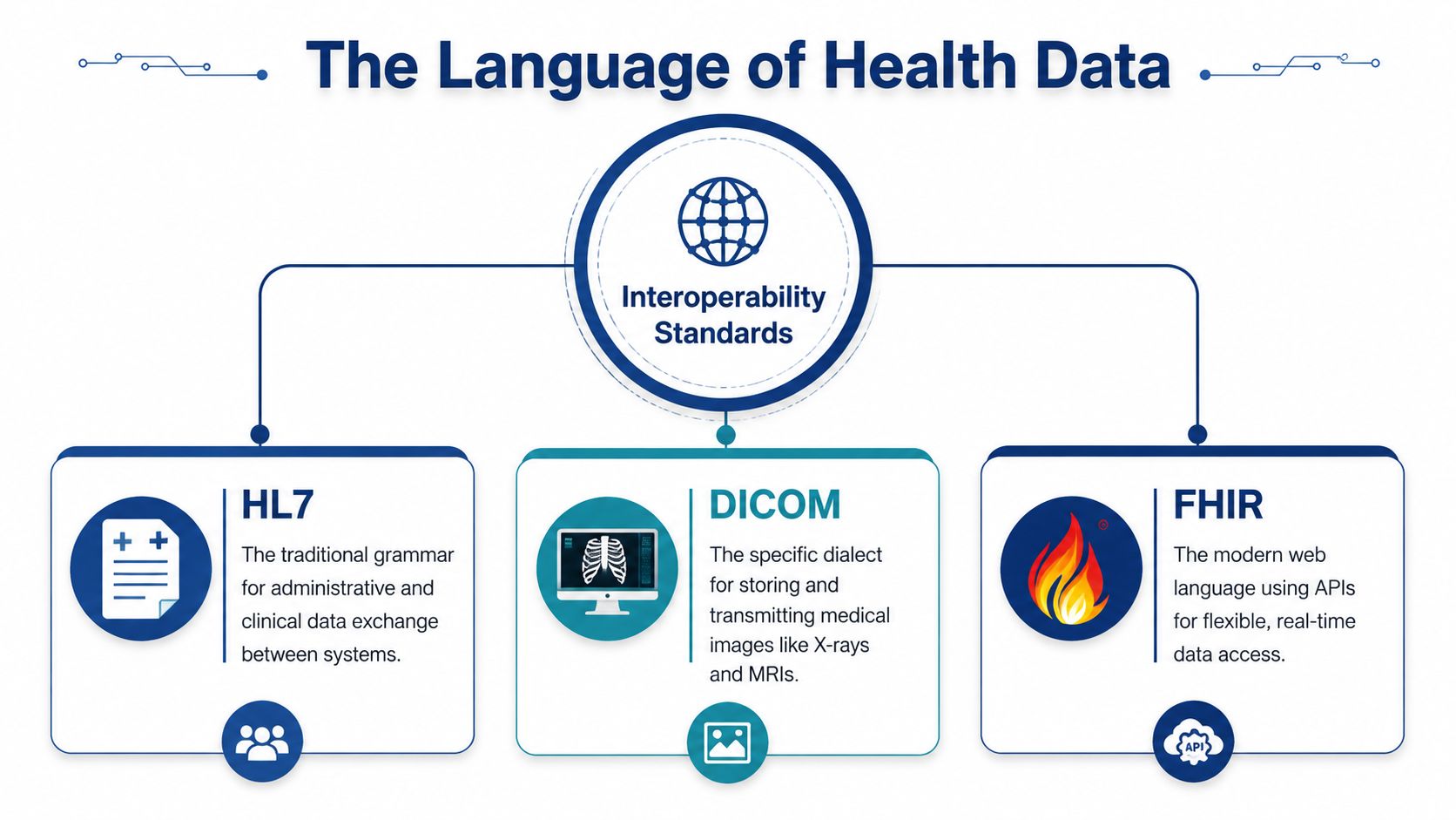 A diagram explaining health data interoperability standards including HL7, DICOM, and FHIR for medical information exchange.