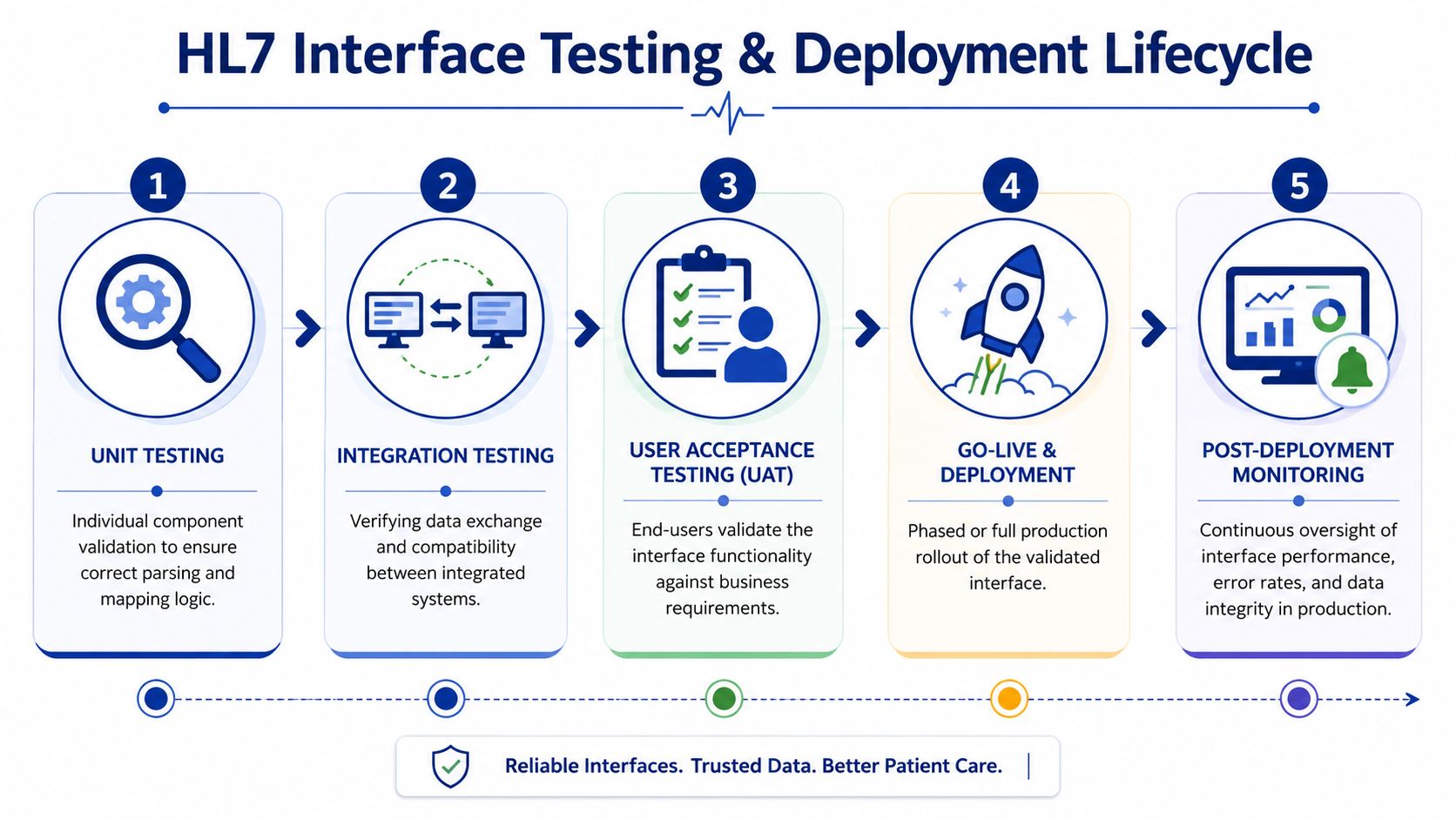 A five-step diagram illustrating the HL7 interface testing and deployment lifecycle for healthcare data exchange systems.