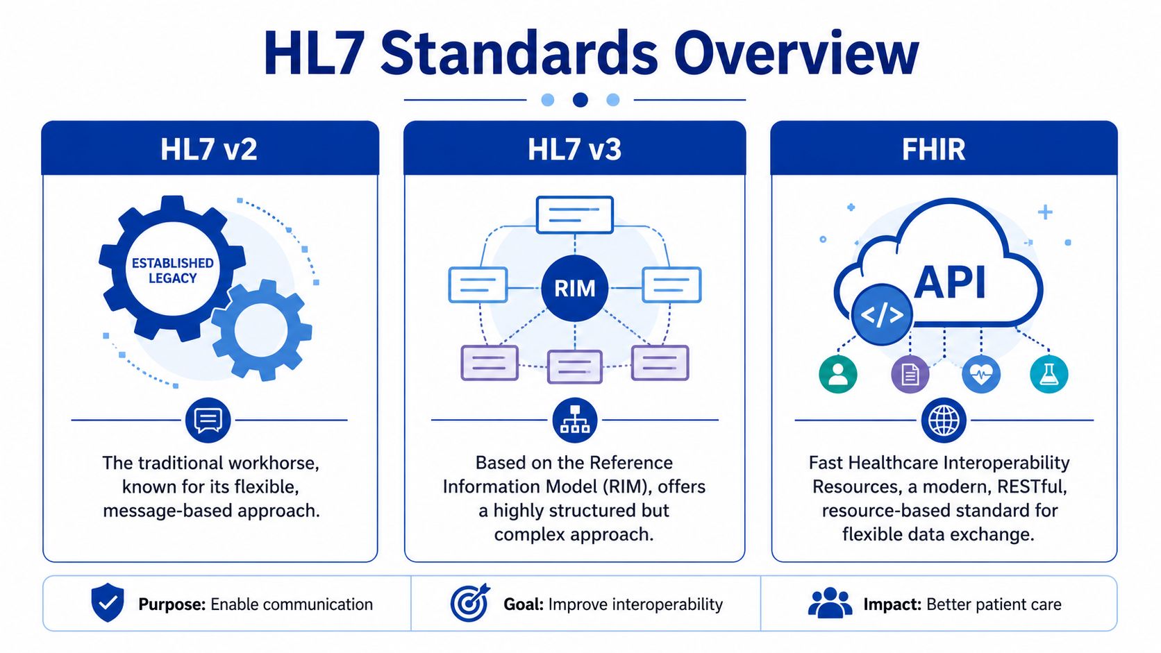 A diagram illustrating the evolution of HL7 healthcare standards including HL7 v2, HL7 v3, and FHIR technologies.