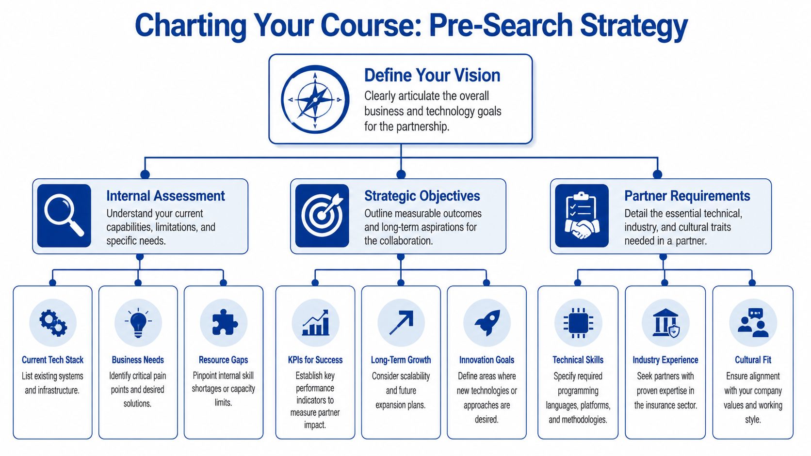 A flowchart titled Charting Your Course showing the three-step pre-search strategy for choosing an IT development partner.