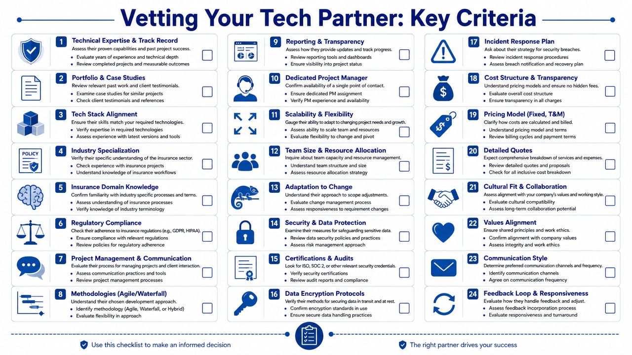 A comprehensive 24-point checklist infographic for vetting and selecting the right insurance IT development partner.