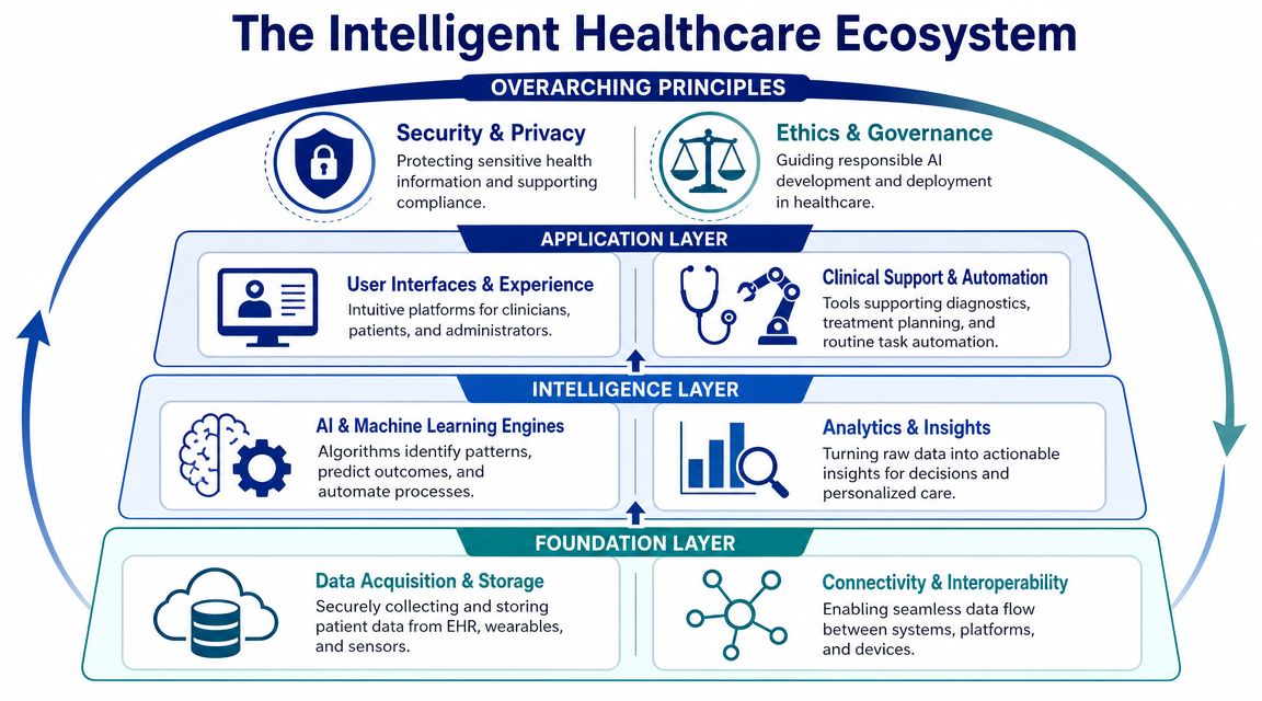A diagram representing the layers and principles of an intelligent healthcare ecosystem, including infrastructure and clinical applications.