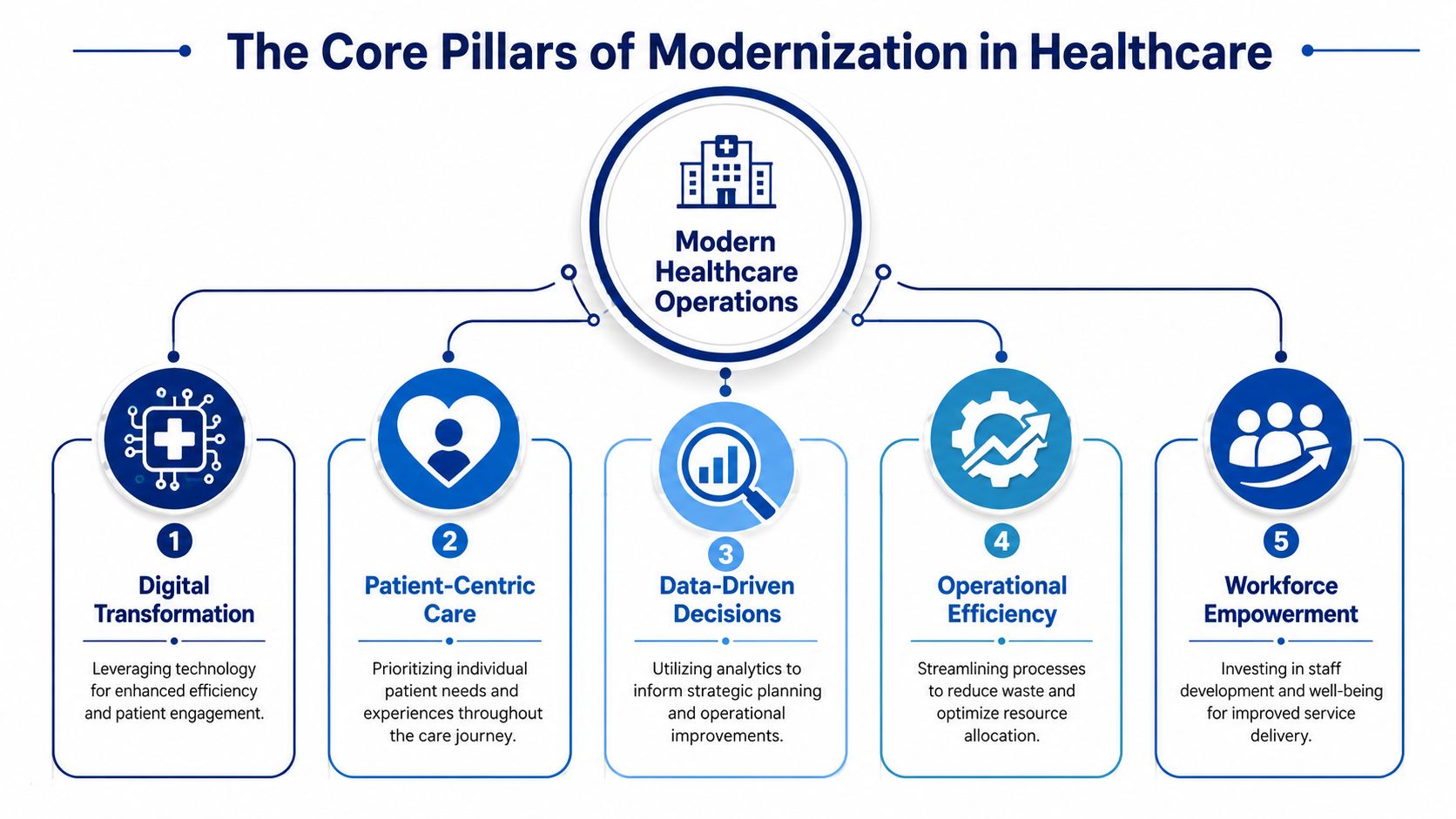 A diagram illustrating the five core pillars of modern healthcare operations, focusing on transformation, patients, data, efficiency, and staff.