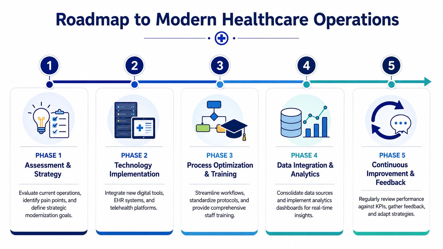 A five-phase infographic outlining the roadmap to modernizing healthcare operations through strategy, technology, and process improvement.