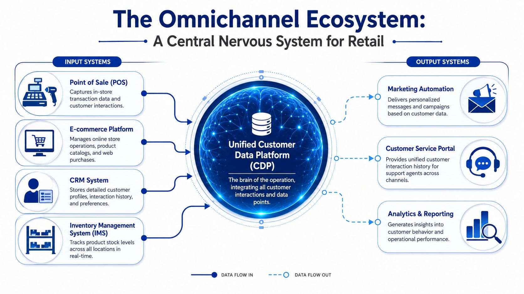 A diagram illustrating the omnichannel ecosystem with input systems flowing into a central customer data platform.