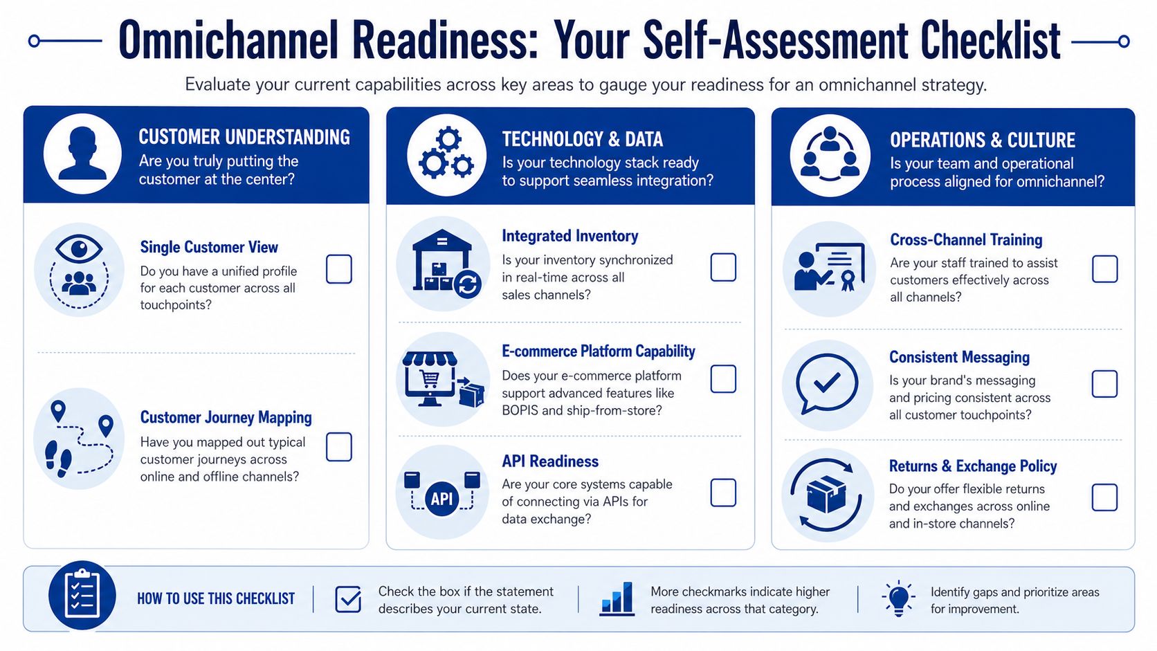 An infographic checklist for evaluating a business's omnichannel retail readiness across customer, technology, and operations categories.