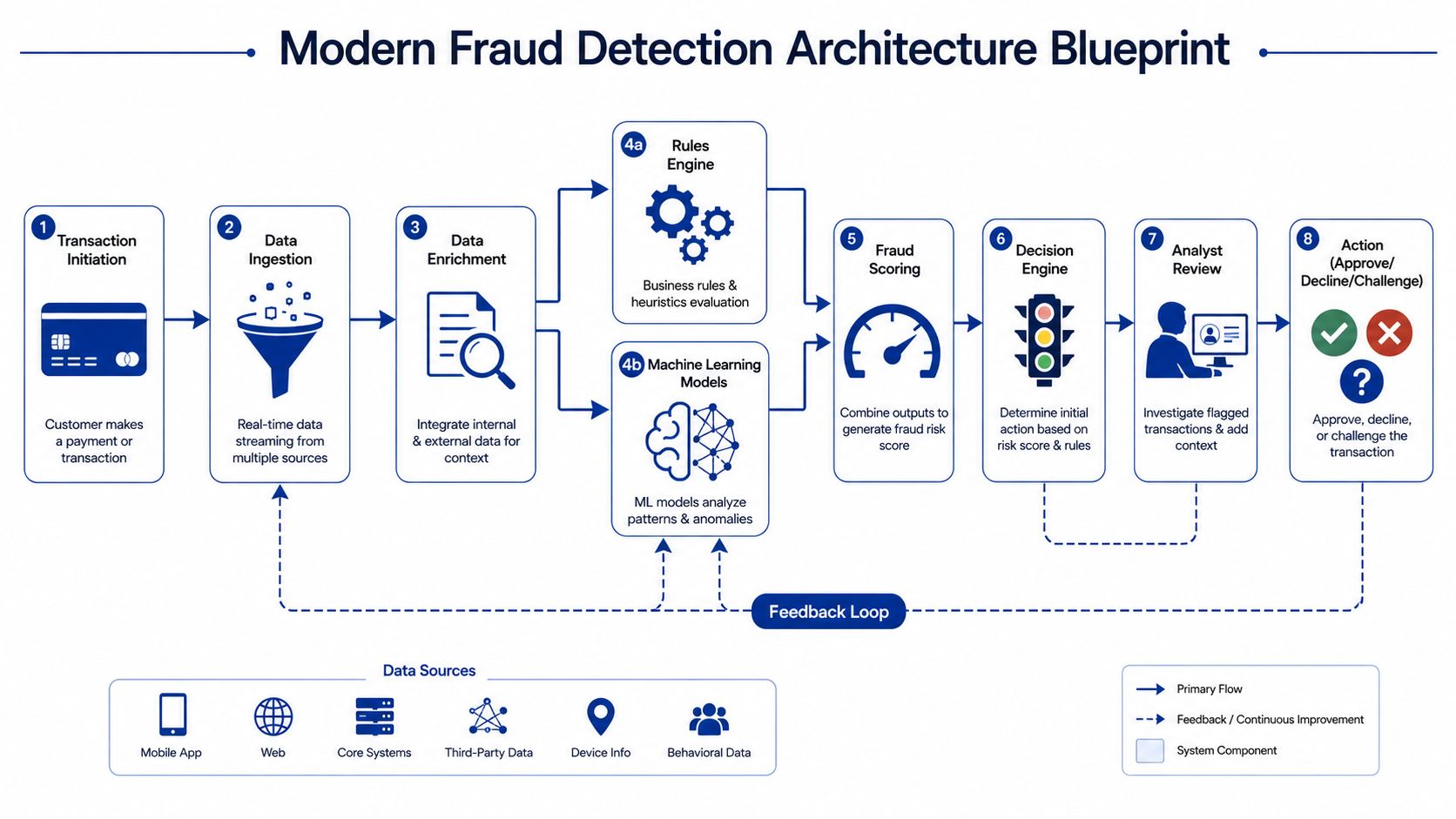 A diagram illustrating the eight-step modern fraud detection architecture blueprint for processing secure digital transactions.