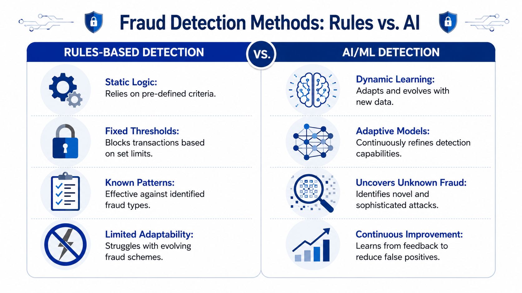 A comparison infographic between traditional rules-based fraud detection methods and modern AI or machine learning based approaches.