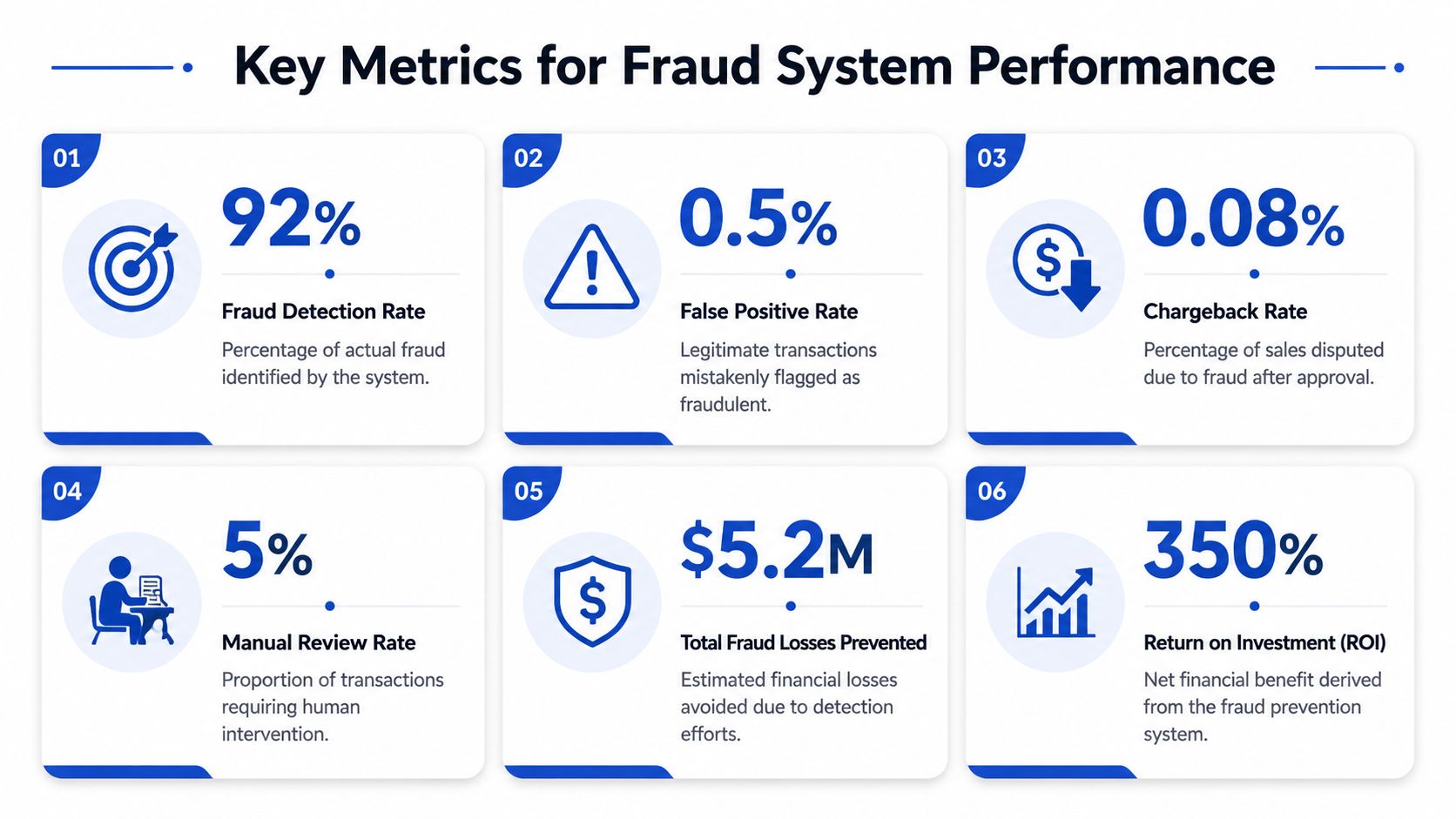 A infographic displaying six key performance metrics for measuring the effectiveness of a fraud detection system.