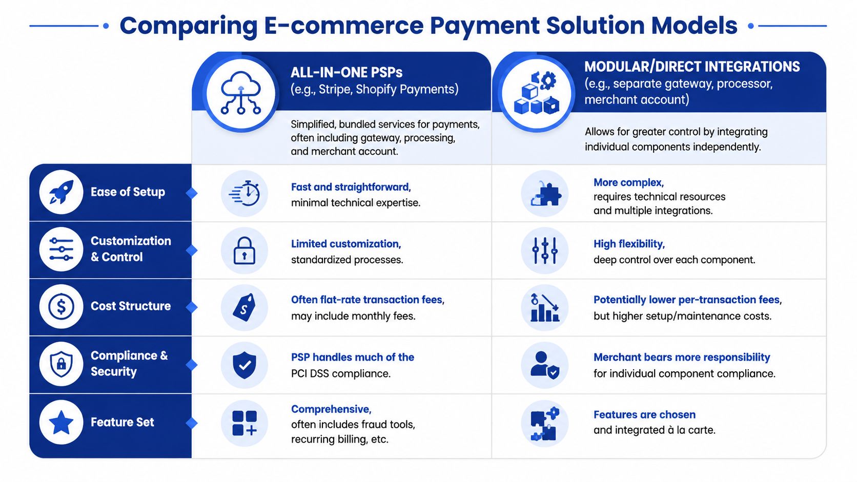 A comparison chart outlining differences between all-in-one payment service providers and modular direct integration models for ecommerce.