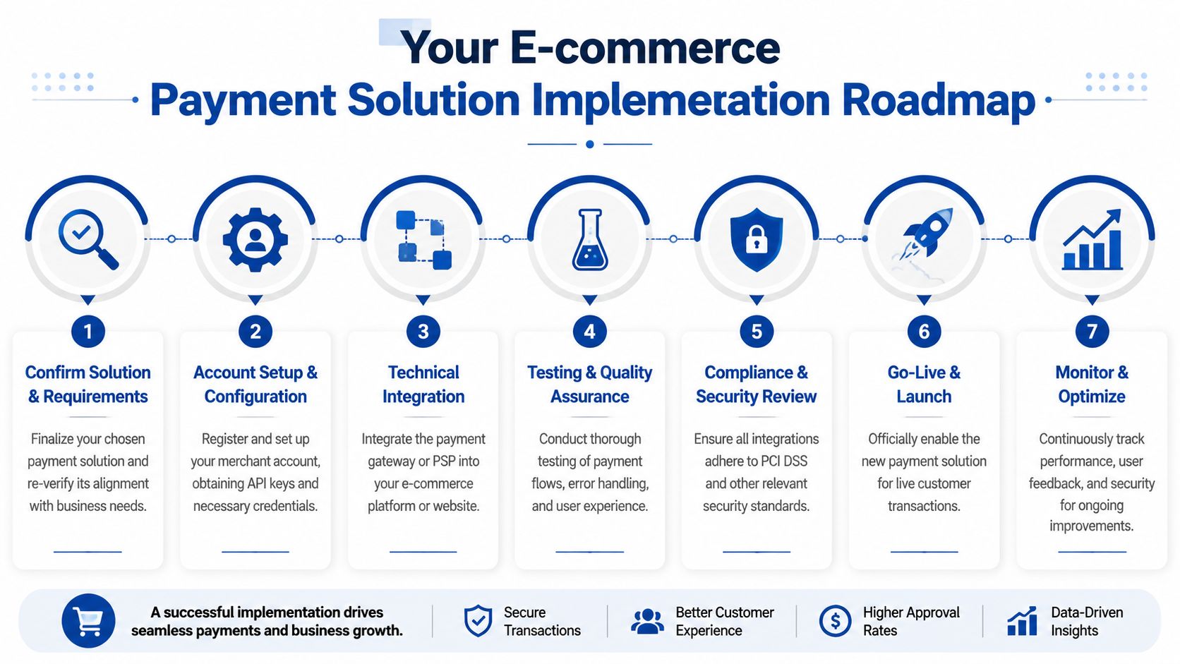 A seven-step e-commerce payment solution implementation roadmap detailing the process from initial setup to ongoing optimization.