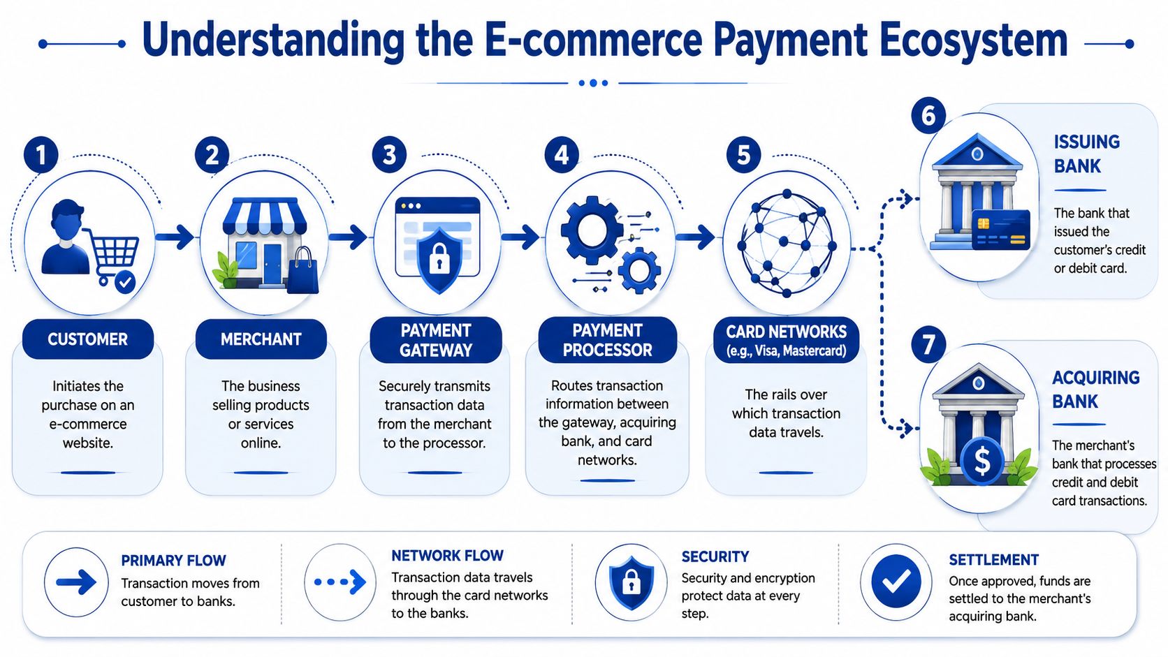 A diagram illustrating the step-by-step e-commerce payment ecosystem from customer initiation to bank settlement.