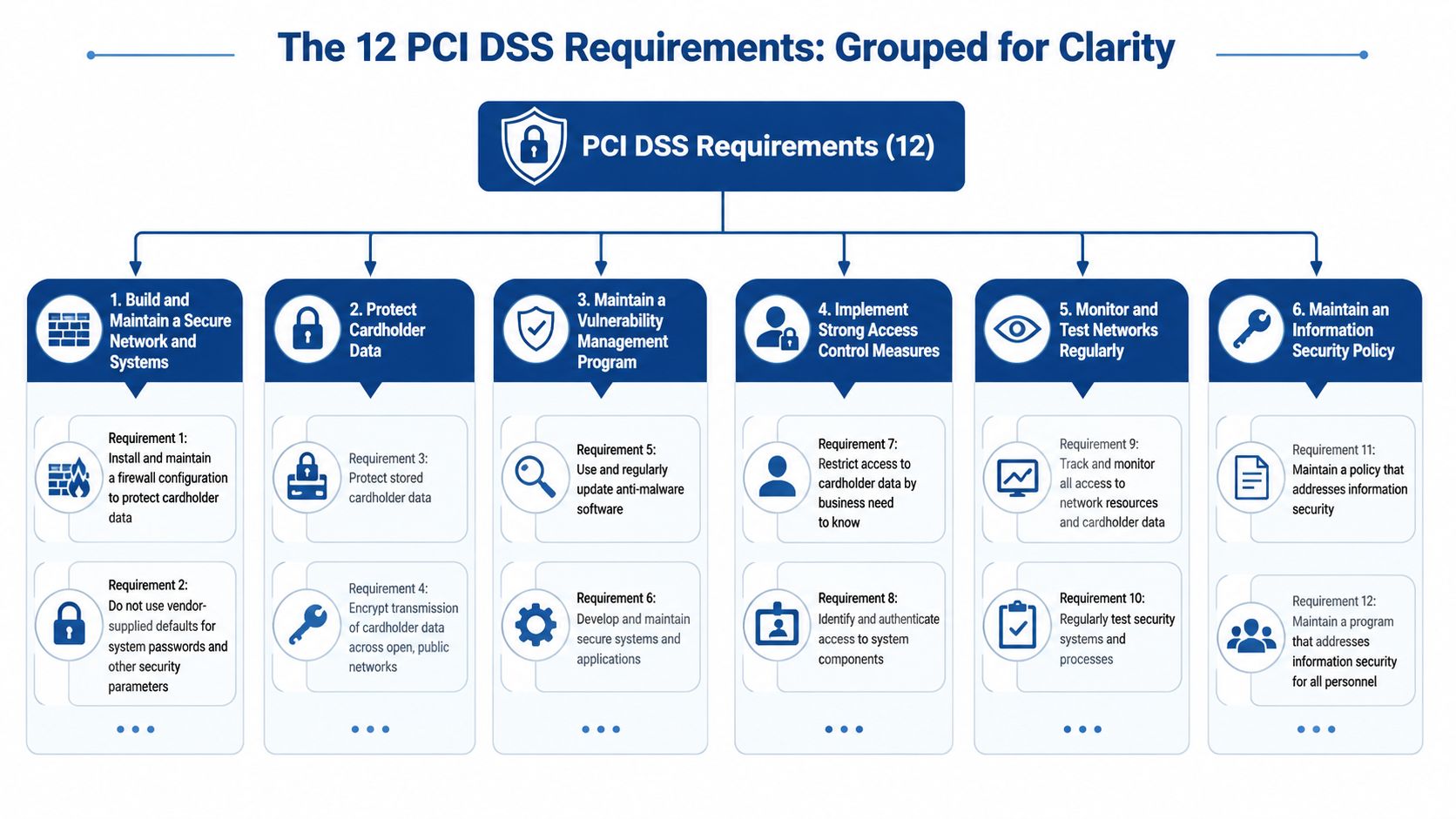 A chart illustrating the 12 requirements of PCI DSS compliance, categorized into six primary security groups.