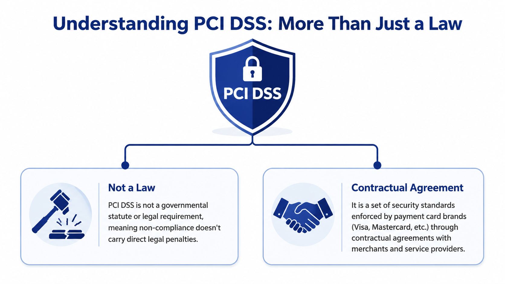 A diagram explaining that PCI DSS is a contractual agreement rather than a legal requirement or statute.