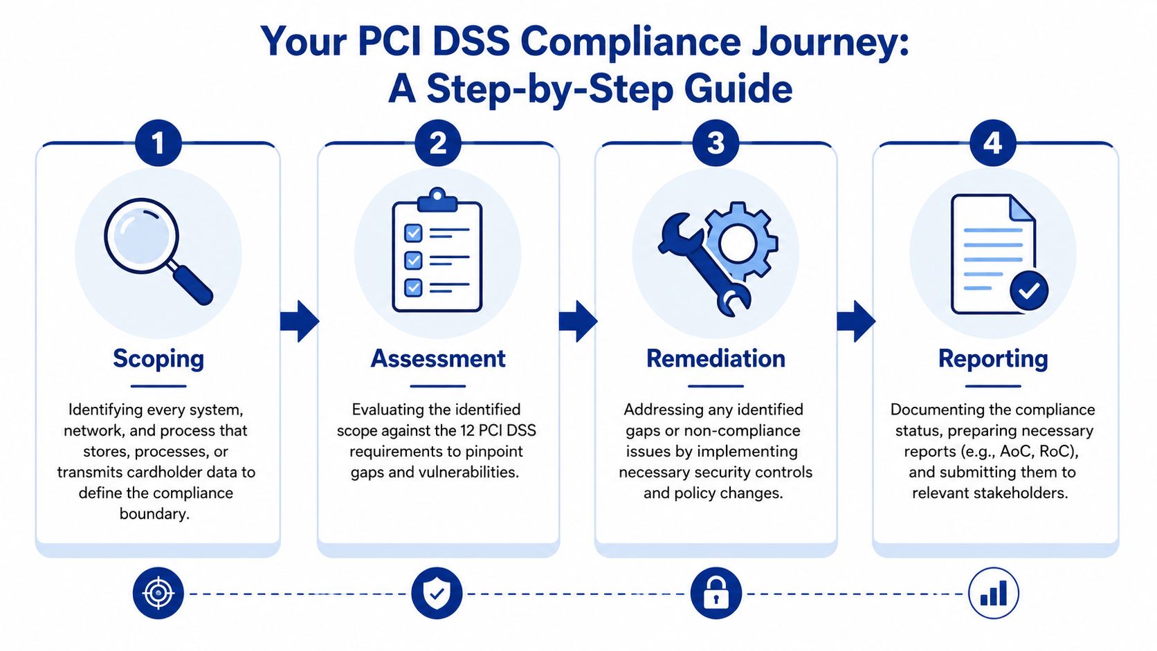 A four-step infographic illustrating the PCI DSS compliance journey from scoping to reporting.