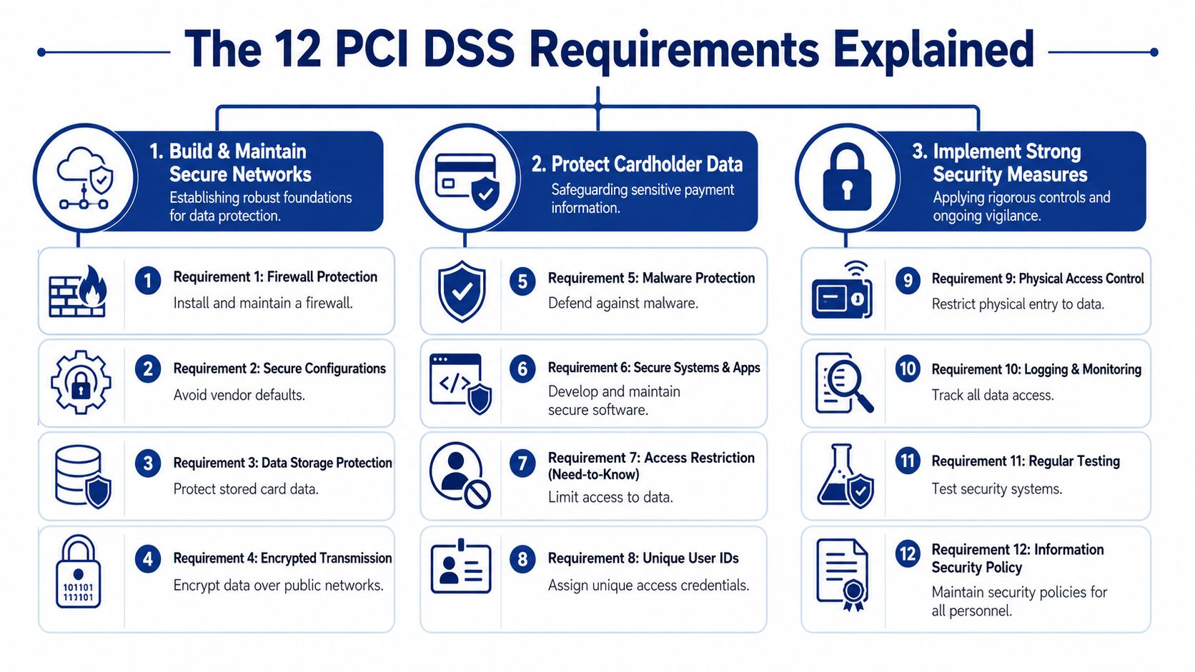 An infographic summarizing the 12 PCI DSS requirements for maintaining secure payment card data networks.