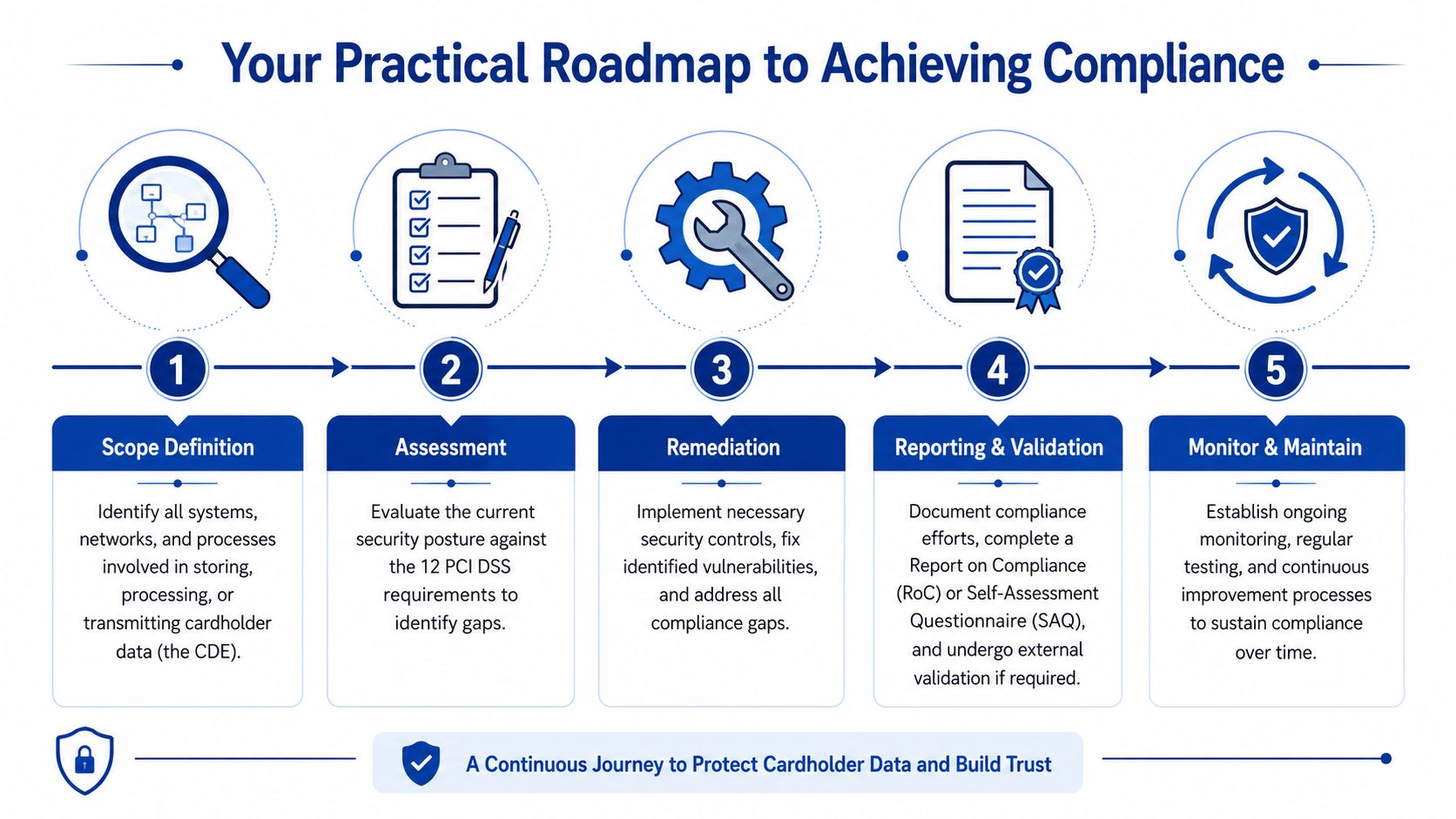 A five-step roadmap infographic for achieving PCI DSS regulatory compliance in a business organization.
