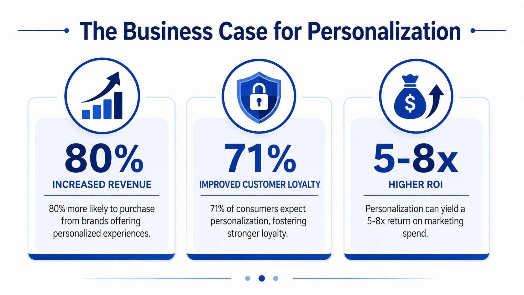 An infographic titled The Business Case for Personalization highlighting the benefits of personalized consumer experiences.