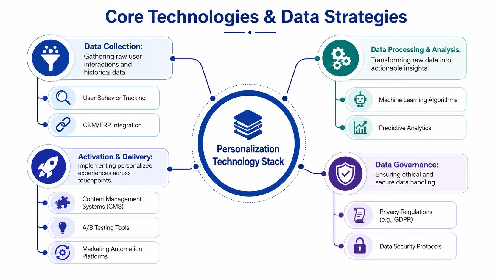 A diagram illustrating the core technologies and data strategies required for building a personalization technology stack.