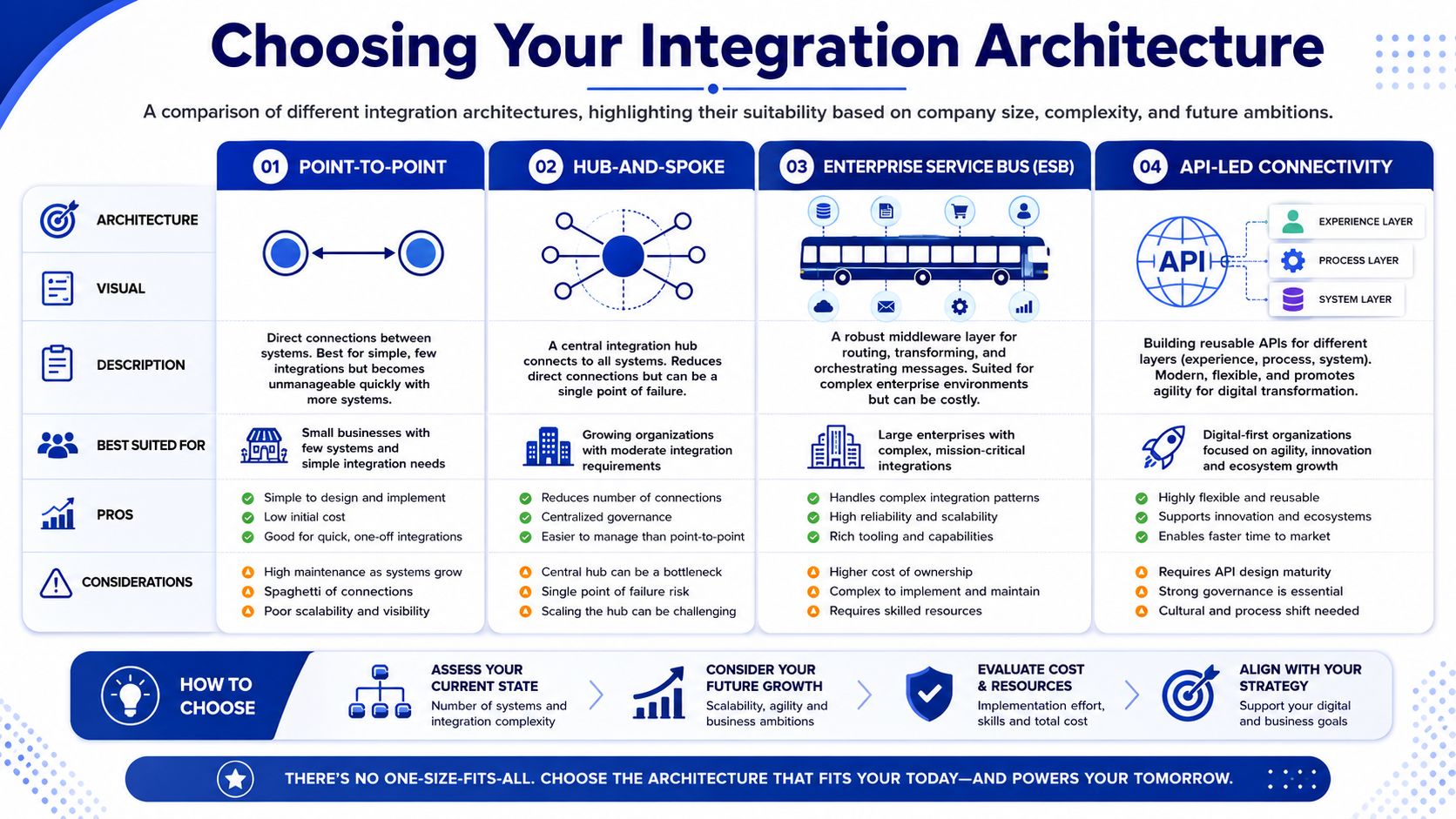 A comparison chart outlining four common integration architectures for enterprise systems, including their pros, cons, and suitability.