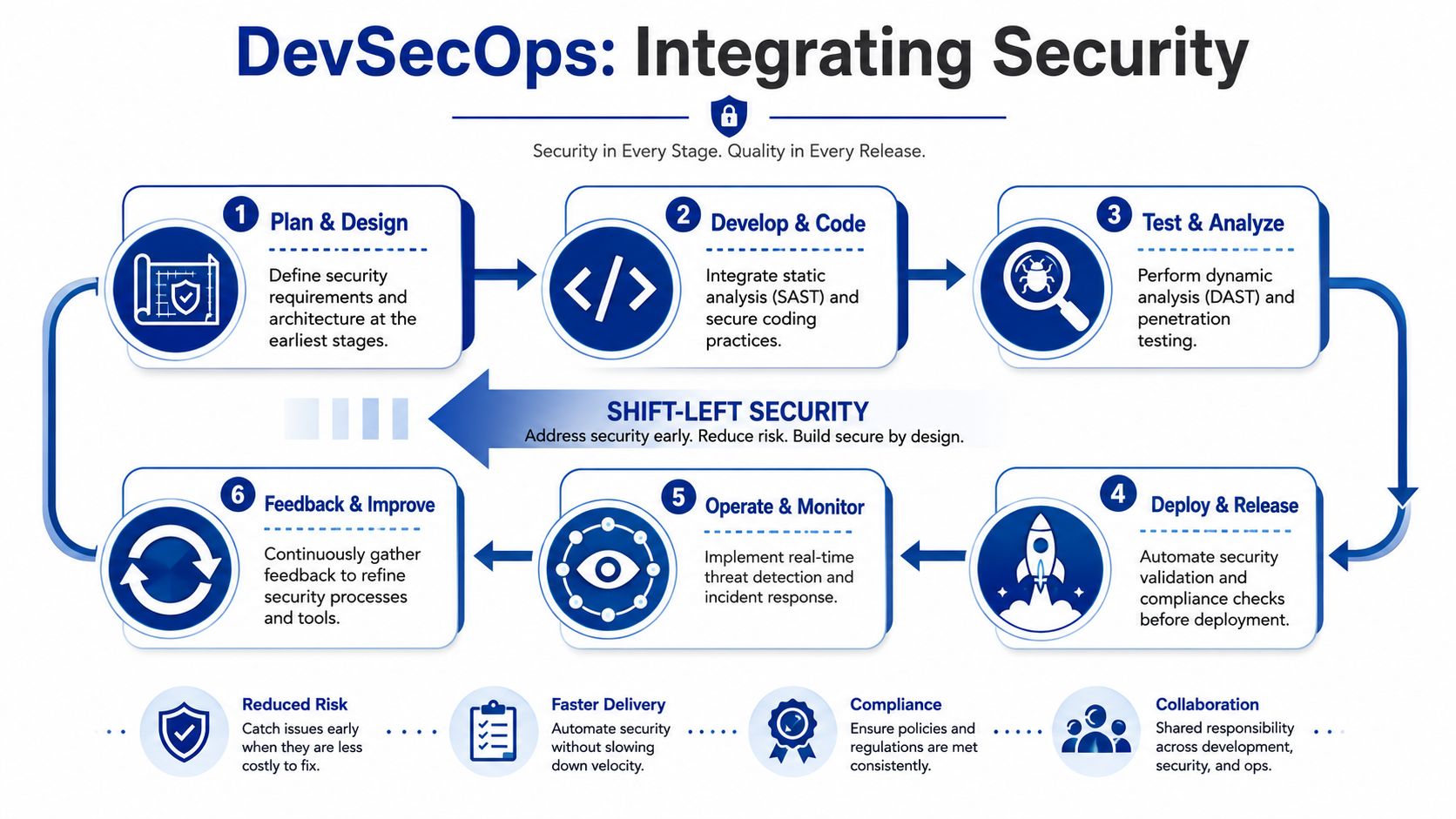 A diagram illustrating the DevSecOps lifecycle, emphasizing security integration across six stages of software development.