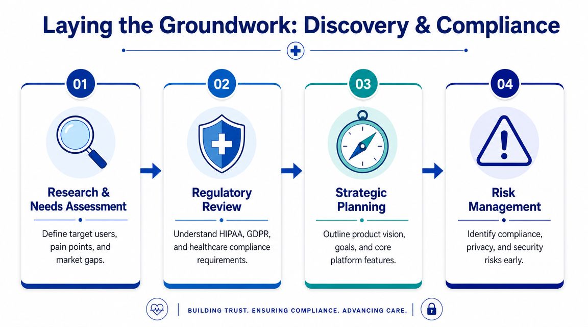 A four-step infographic illustrating the discovery and compliance process for developing healthcare software and digital medical solutions.