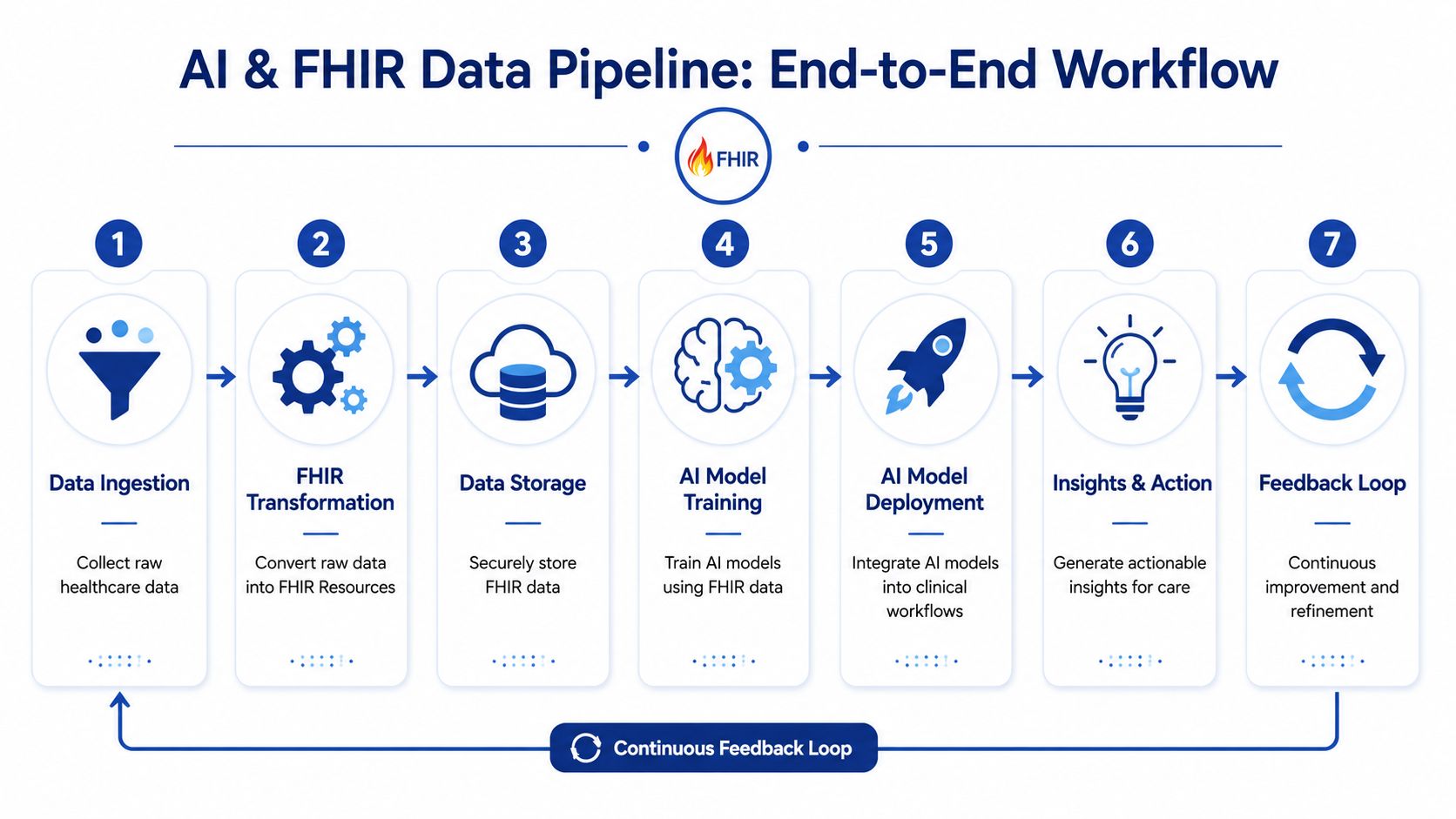 A diagram illustrating the seven-step end-to-end workflow of an AI and FHIR data pipeline for healthcare.
