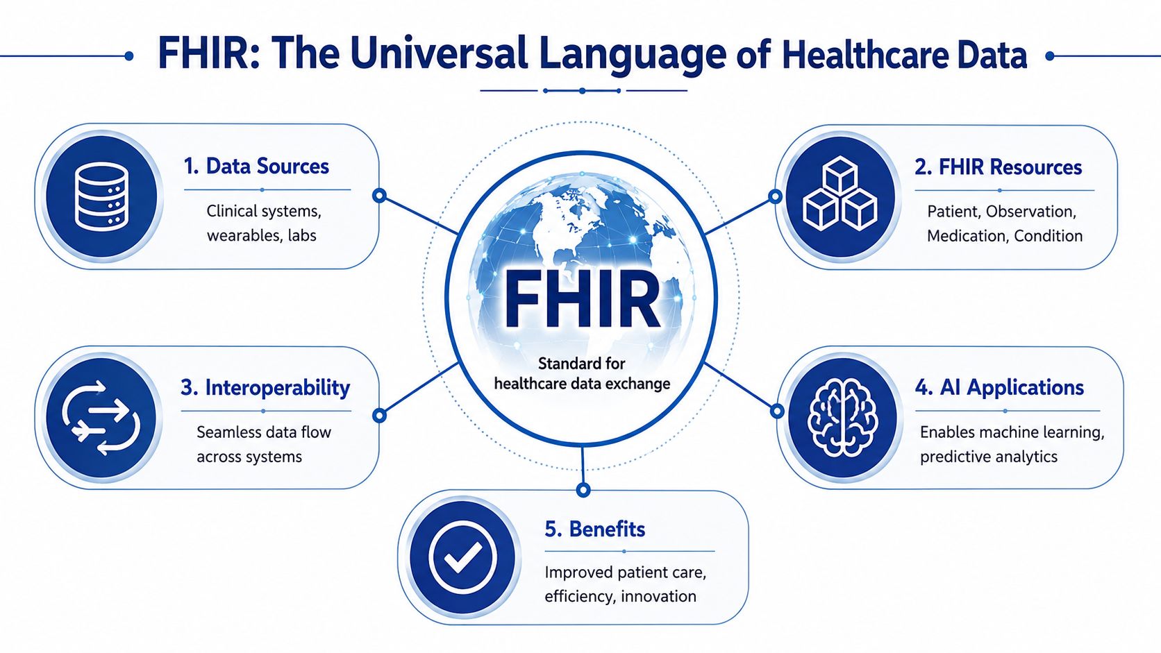 A diagram illustrating FHIR as a universal standard for healthcare data exchange across five key areas.