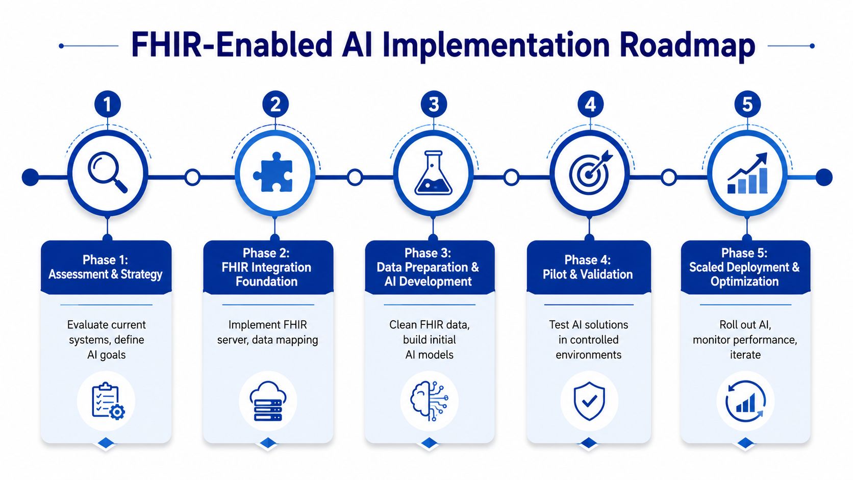 A five-phase roadmap infographic illustrating the step-by-step process for implementing FHIR-enabled artificial intelligence in healthcare.