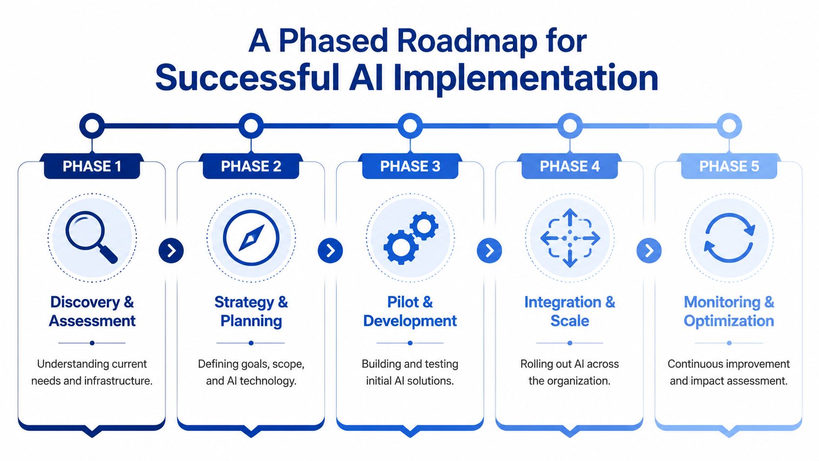 A five-phase infographic roadmap for the successful implementation of artificial intelligence technology in business operations.