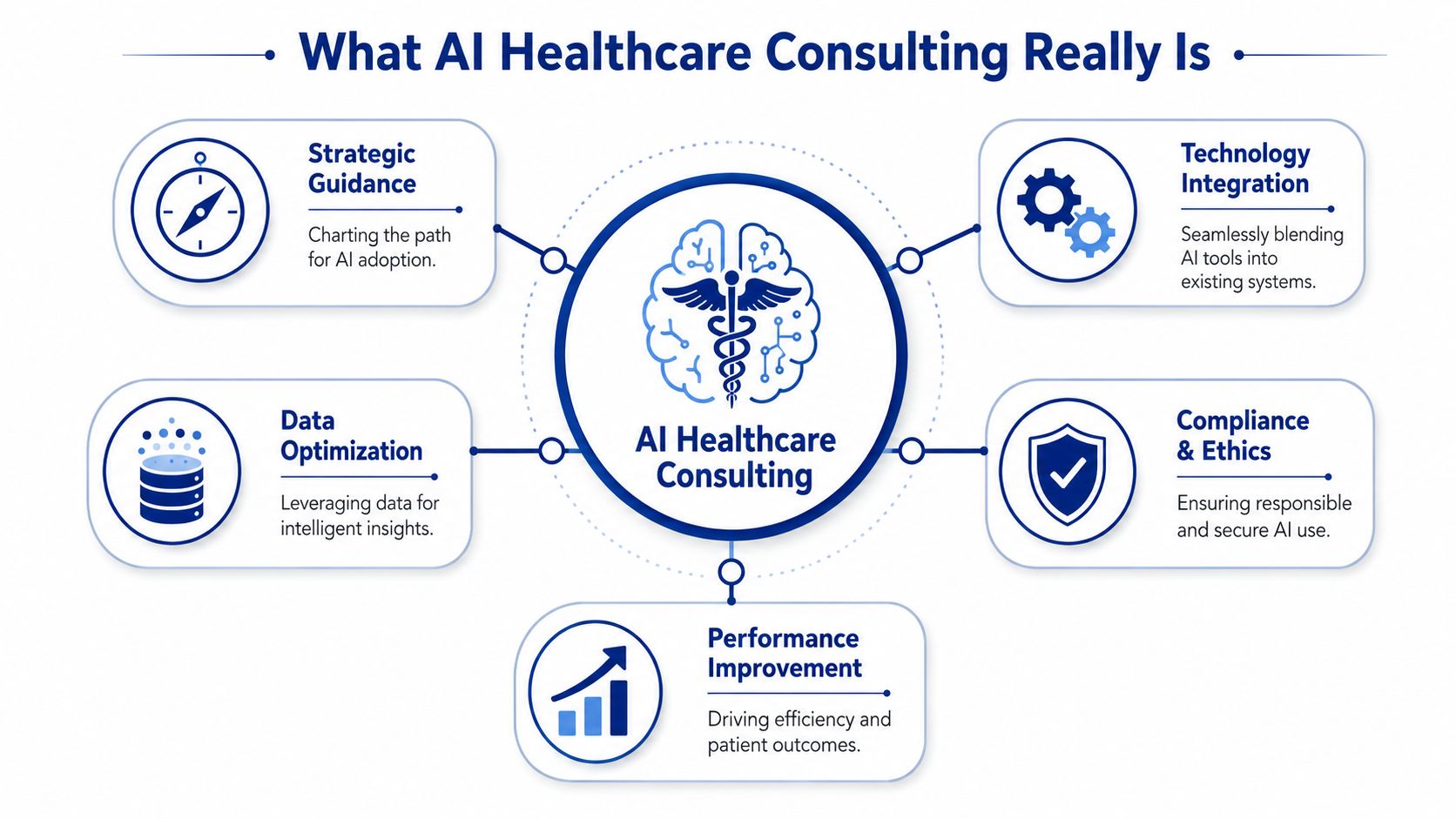 A diagram illustrating the core components of AI healthcare consulting, including strategy, data, technology, compliance, and performance.