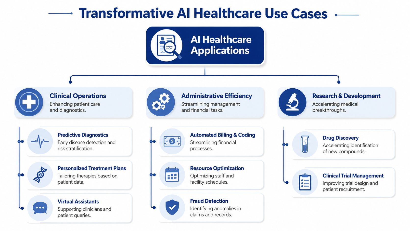 A diagram illustrating various AI healthcare applications categorized into clinical operations, administrative efficiency, and research and development.